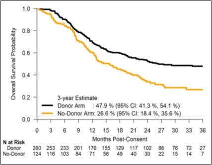 HCT for patients with MDS aged 50 to 75 Overall Survival 2021 GRAPHIC